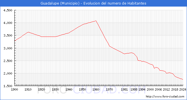 Evolucin de la poblacin desde 1900 hasta 2024