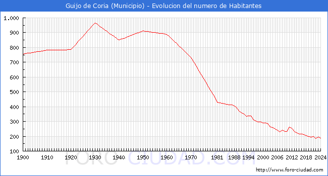 Evolucin de la poblacin desde 1900 hasta 2024