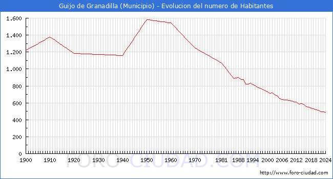 Evolucin de la poblacin desde 1900 hasta 2024