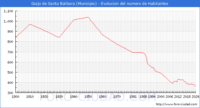 Evolucin de la poblacin desde 1900 hasta 2024