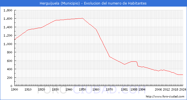 Evolucin de la poblacin desde 1900 hasta 2024