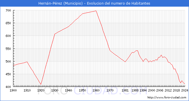 Evolucin de la poblacin desde 1900 hasta 2024