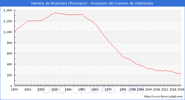 Evolucin de la poblacin desde 1900 hasta 2024