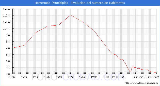 Evolucin de la poblacin desde 1900 hasta 2024
