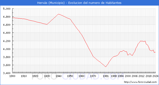 Evolucin de la poblacin desde 1900 hasta 2024