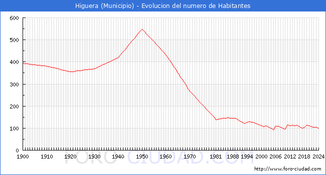 Evolucin de la poblacin desde 1900 hasta 2024