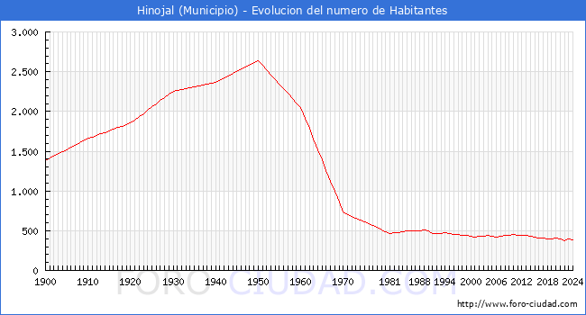 Evolucin de la poblacin desde 1900 hasta 2024