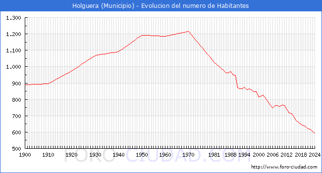 Evolucin de la poblacin desde 1900 hasta 2024
