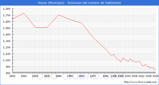 Evolucin de la poblacin desde 1900 hasta 2024