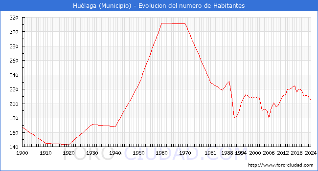 Evolucin de la poblacin desde 1900 hasta 2024