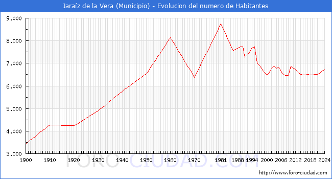 Evolucin de la poblacin desde 1900 hasta 2024