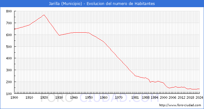 Evolucin de la poblacin desde 1900 hasta 2024