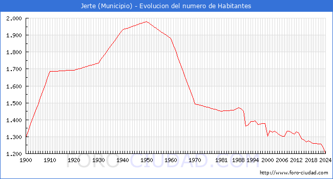 Evolucin de la poblacin desde 1900 hasta 2024