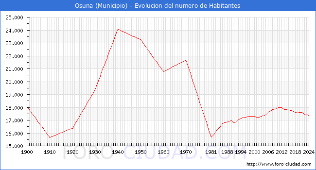 Evolucin de la poblacin desde 1900 hasta 2024
