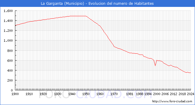 Evolucin de la poblacin desde 1900 hasta 2024