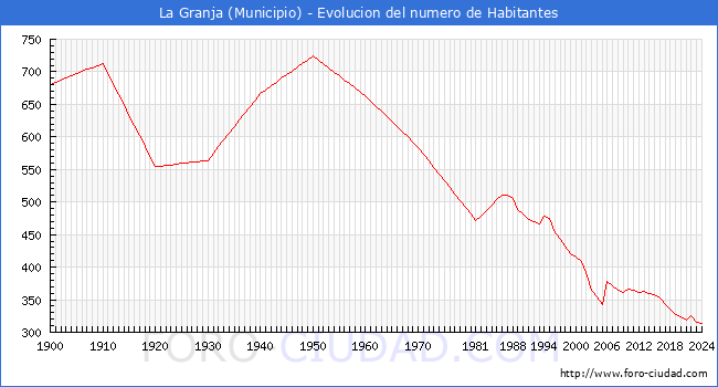 Evolucin de la poblacin desde 1900 hasta 2024