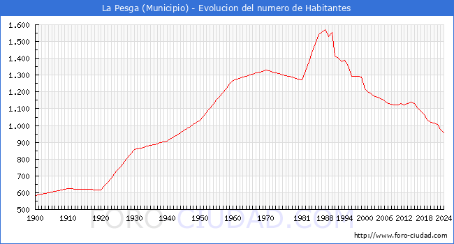 Evolucin de la poblacin desde 1900 hasta 2024