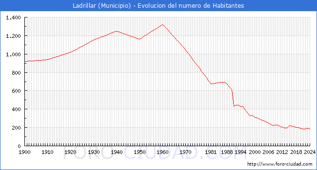 Evolucin de la poblacin desde 1900 hasta 2024