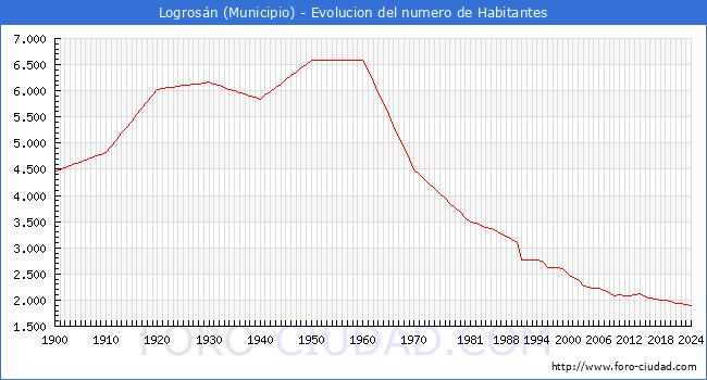 Evolucin de la poblacin desde 1900 hasta 2024