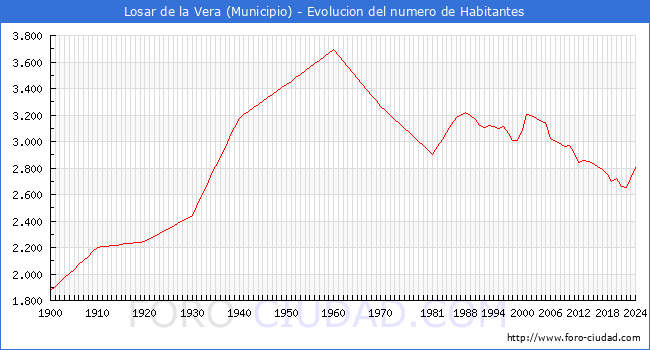Evolucin de la poblacin desde 1900 hasta 2024