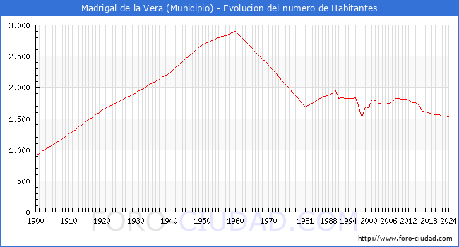 Evolucin de la poblacin desde 1900 hasta 2024