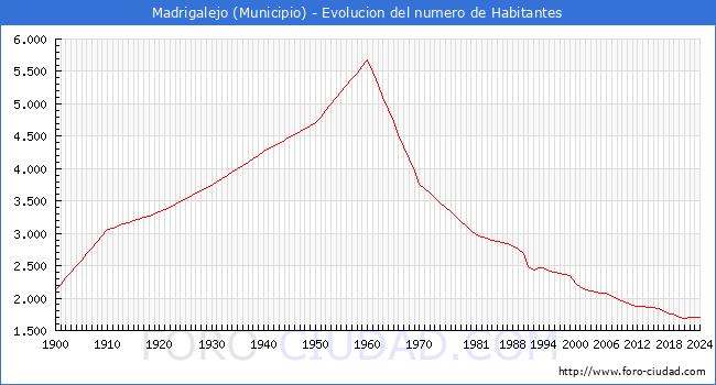 Evolucin de la poblacin desde 1900 hasta 2024