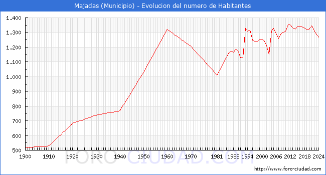 Evolucin de la poblacin desde 1900 hasta 2024