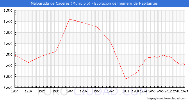 Evolucin de la poblacin desde 1900 hasta 2024