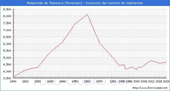 Evolucin de la poblacin desde 1900 hasta 2024