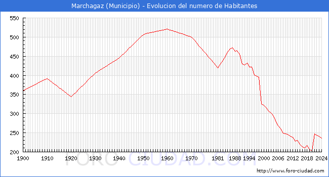 Evolucin de la poblacin desde 1900 hasta 2024