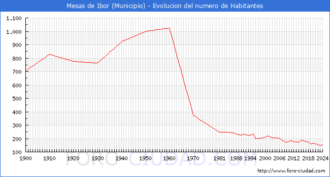 Evolucin de la poblacin desde 1900 hasta 2024