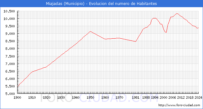 Evolucin de la poblacin desde 1900 hasta 2024