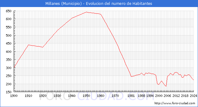 Evolucin de la poblacin desde 1900 hasta 2024