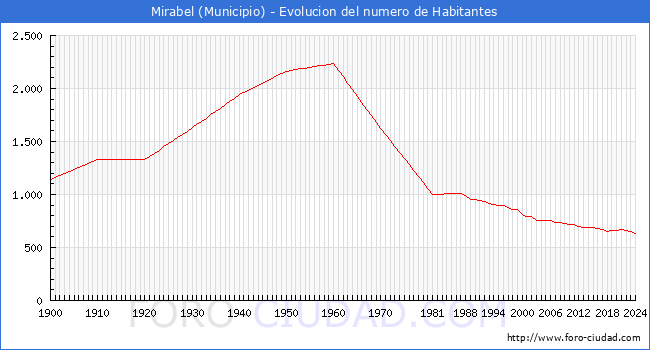 Evolucin de la poblacin desde 1900 hasta 2024