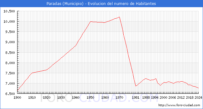 Evolucin de la poblacin desde 1900 hasta 2024