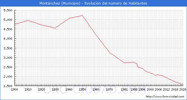 Evolucin de la poblacin desde 1900 hasta 2024