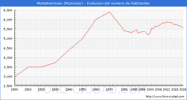 Evolucin de la poblacin desde 1900 hasta 2024