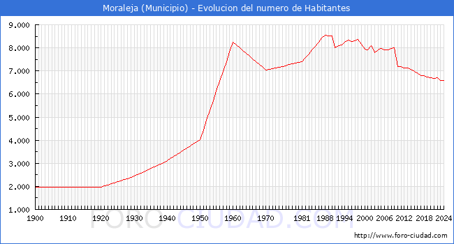 Evolucin de la poblacin desde 1900 hasta 2024