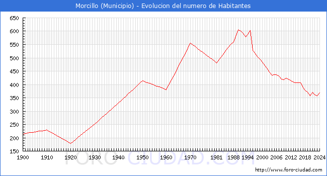 Evolucin de la poblacin desde 1900 hasta 2024