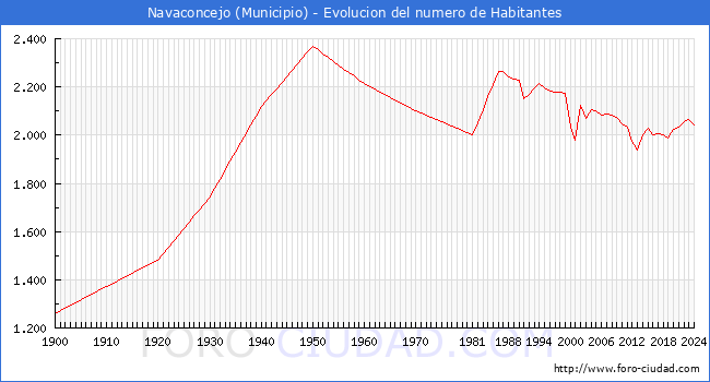 Evolucin de la poblacin desde 1900 hasta 2024