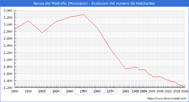 Evolucin de la poblacin desde 1900 hasta 2024