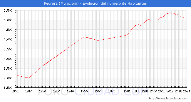 Evolucin de la poblacin desde 1900 hasta 2024