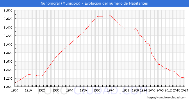 Evolucin de la poblacin desde 1900 hasta 2024