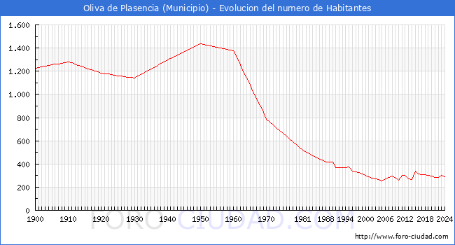 Evolucin de la poblacin desde 1900 hasta 2024