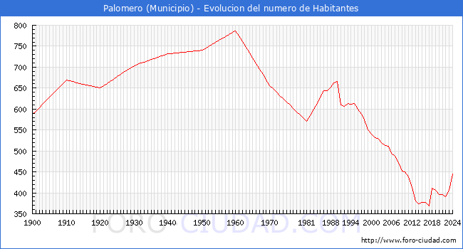 Evolucin de la poblacin desde 1900 hasta 2024