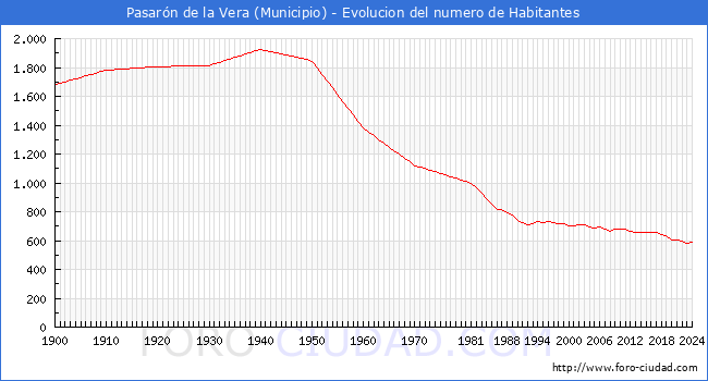 Evolucin de la poblacin desde 1900 hasta 2024