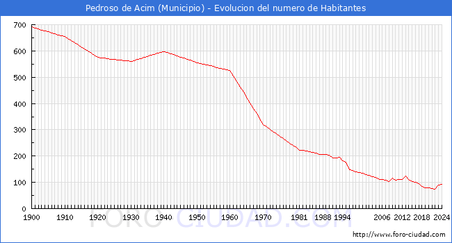 Evolucin de la poblacin desde 1900 hasta 2024