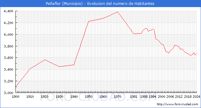 Evolucin de la poblacin desde 1900 hasta 2024