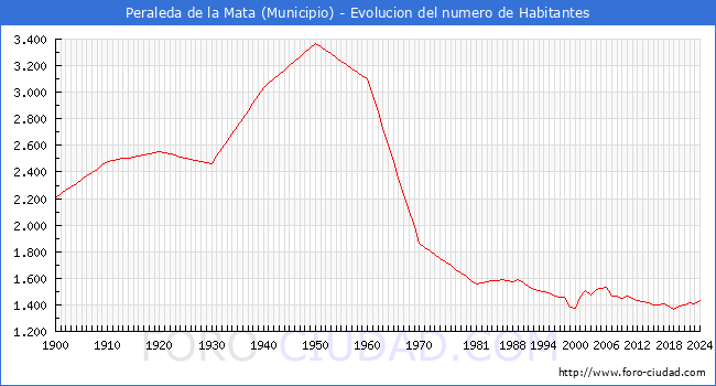 Evolucin de la poblacin desde 1900 hasta 2024