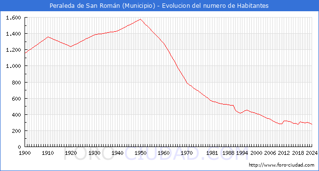 Evolucin de la poblacin desde 1900 hasta 2024